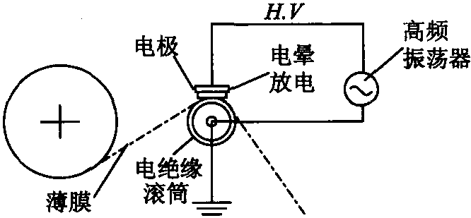 1.5.2 塑料表面的处理方法